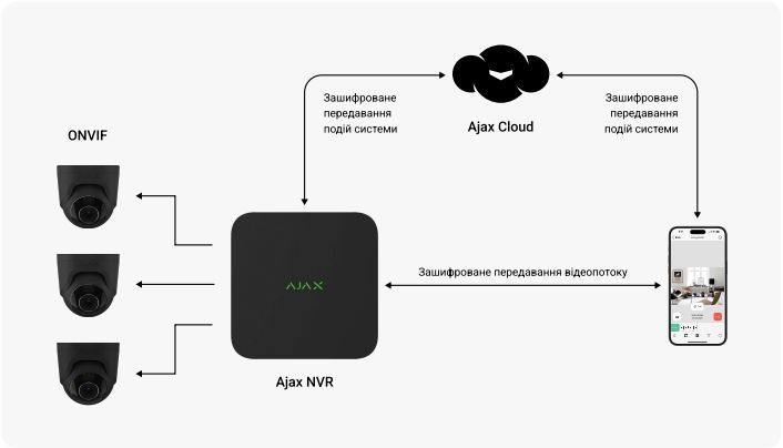Мережевий відеореєстратор Ajax NVR (8ch) (8EU) White 2766578458 фото